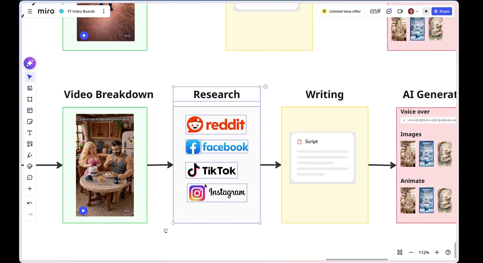 The workflow: AI video breakdown, then research across Reddit, Facebook, TikTok and Instagram, then writing, then generation